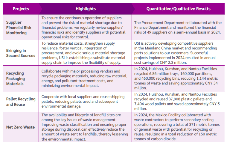 Sustainable Supply Chain Projects